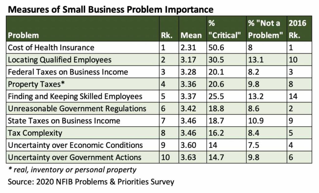 NFIB 2020 small business survey results