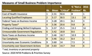 NFIB 2020 survey results
