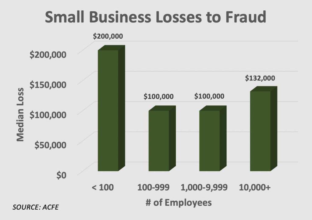 small business fraud table