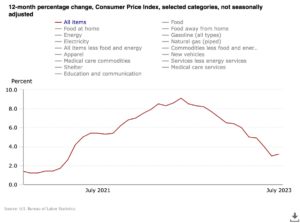 cpi 12 month percentage change