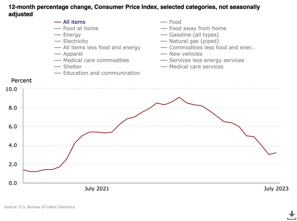 cpi 12 month percentage change