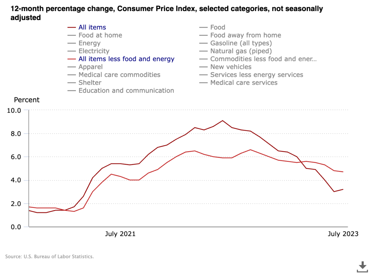 cpi and core cpi 12 month percentage change