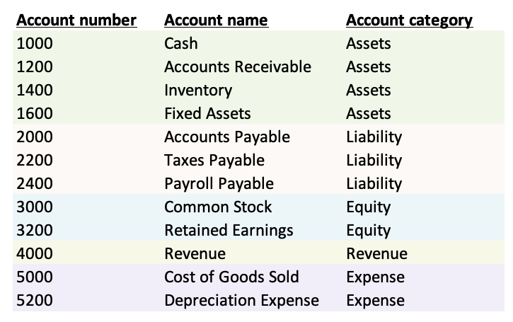 Chart of accounts example